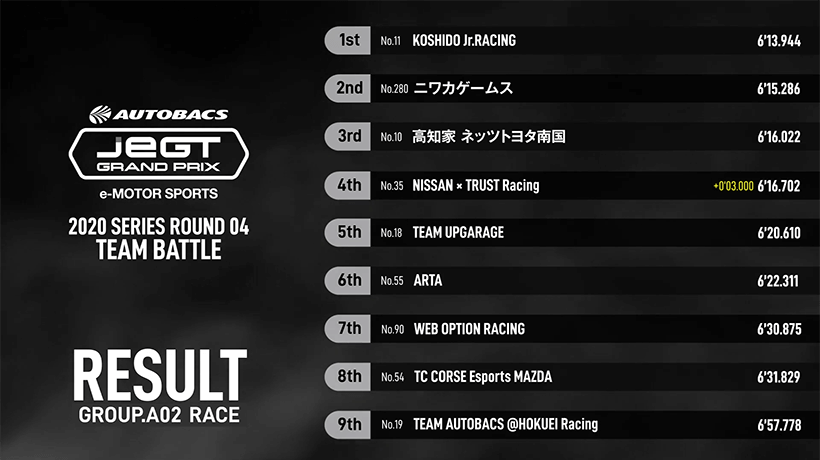 JeGTグランプリ予選第4ラウンド チームバトル グループA レース2 リザルト