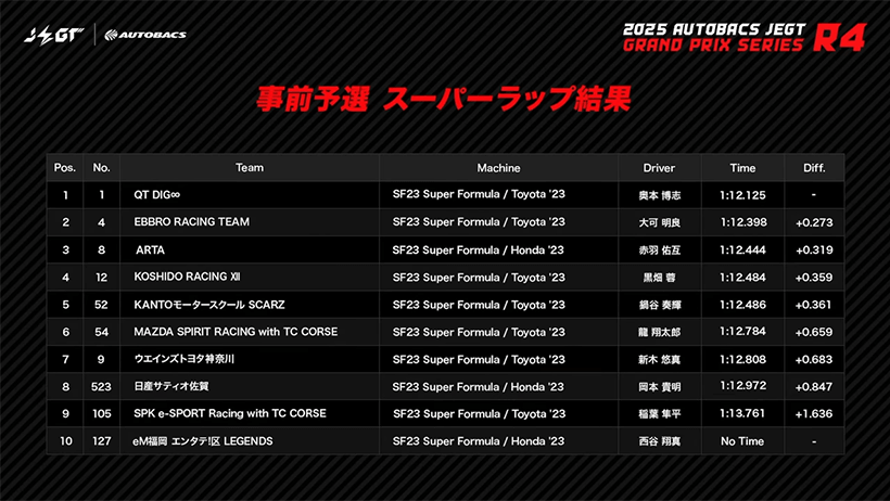 2025 AUTOBACS JEGT,ROUND4,事前予選スーパーラップ結果